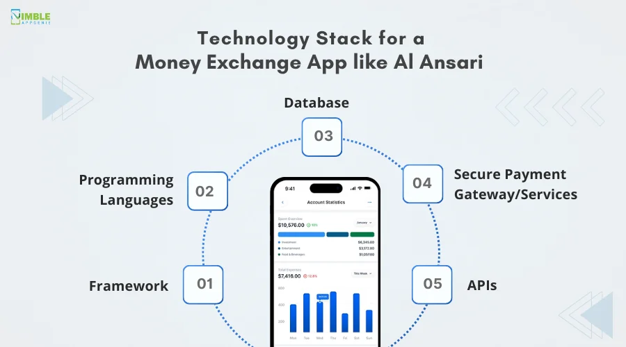 Technology Stack for a Money Exchange App like Al Ansari