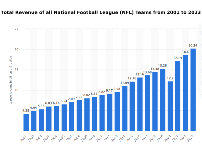 Total revenue of all National Football League