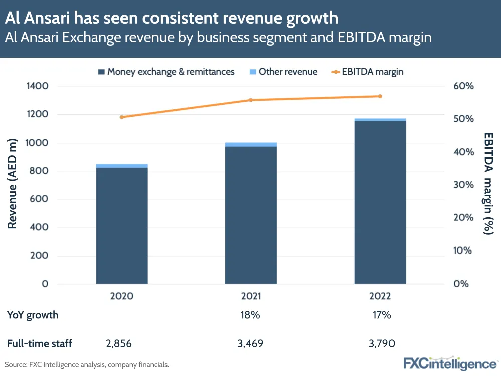 al ansari revenue growth