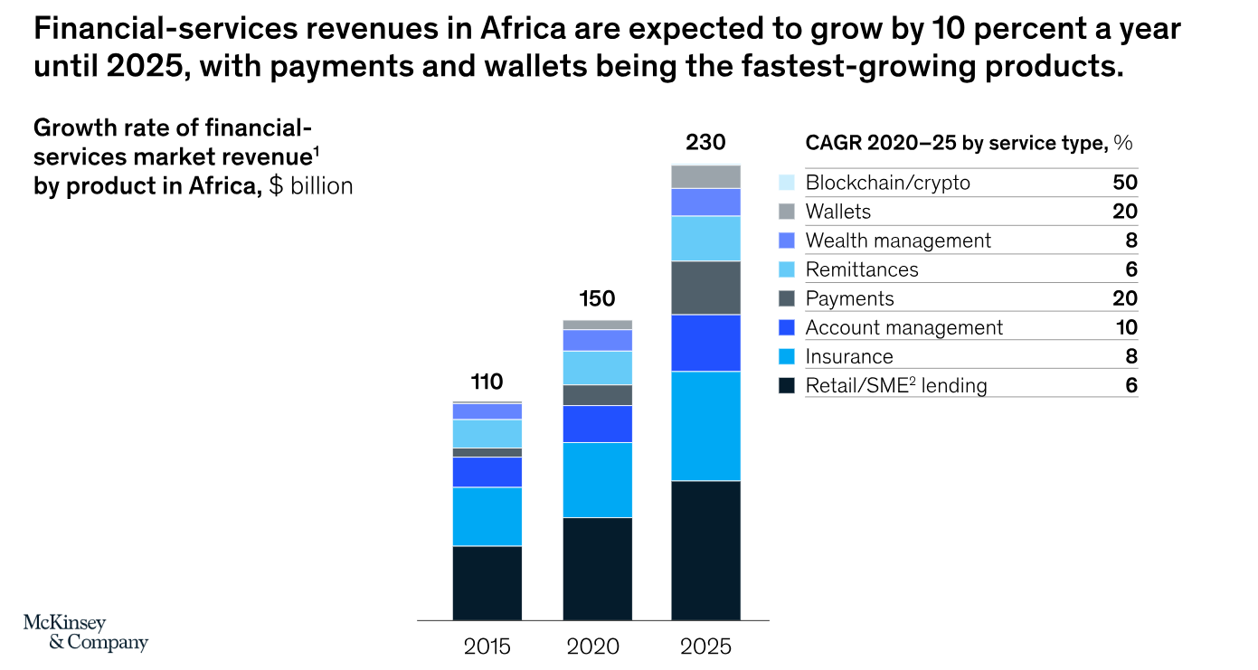 fintech market size in africa