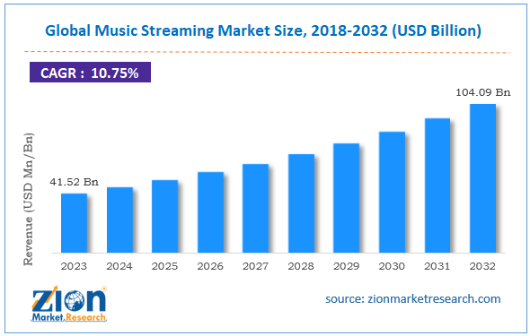 global-music-streaming-market-size