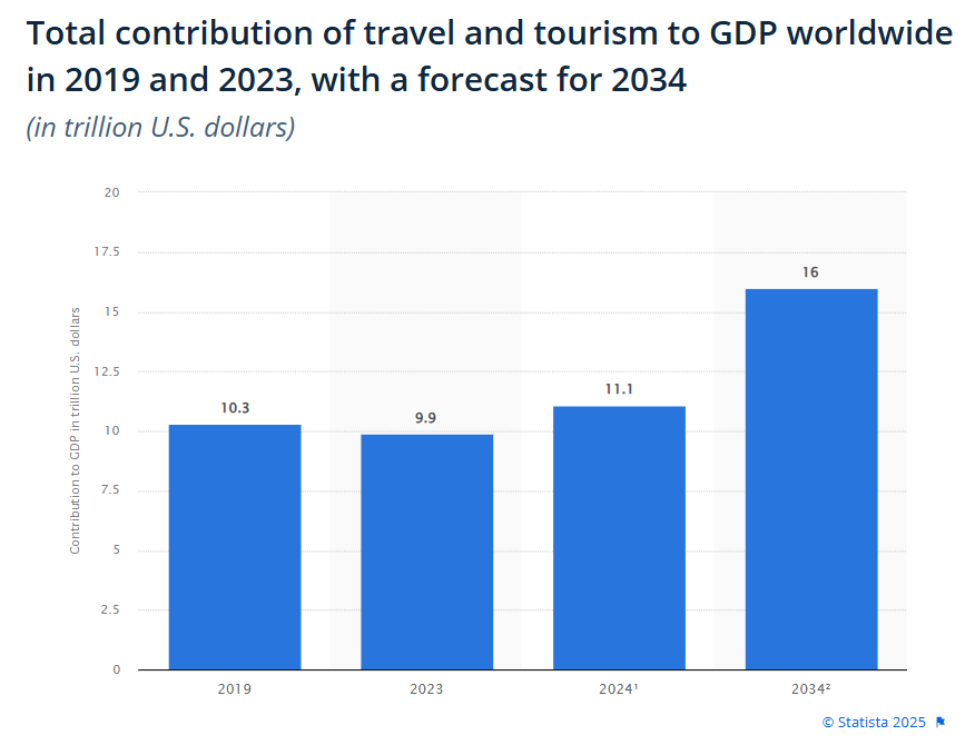 travel industry market size worldwide