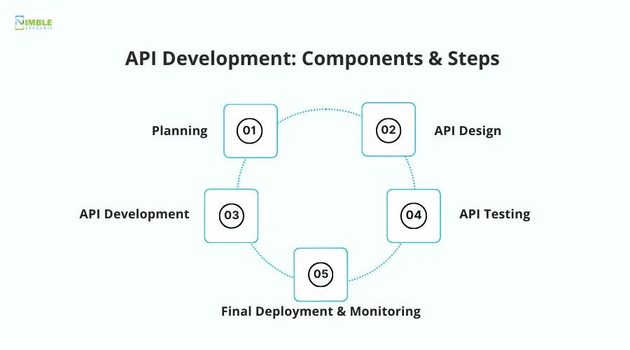 API Development Components & Steps