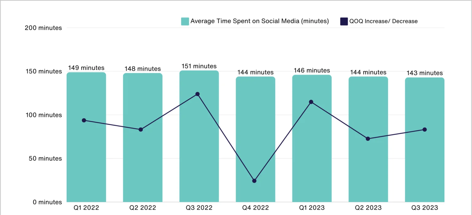 Average-Time-Spent-On-Social-Media-Per-Day