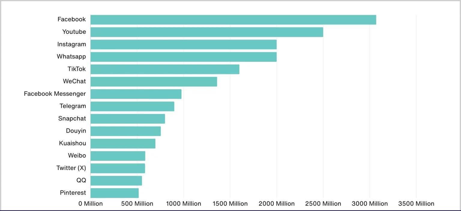 Biggest-Social-Media-Platforms-Globally