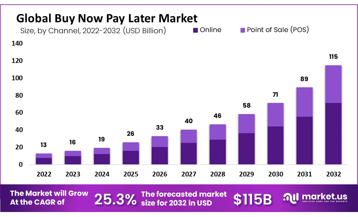 Buy-Now-Pay-Later-Market