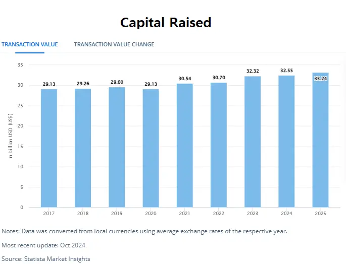 Capital Raised