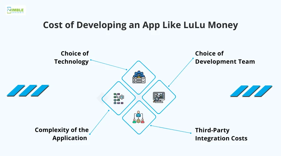 Cost of Developing an App Like LuLu Money