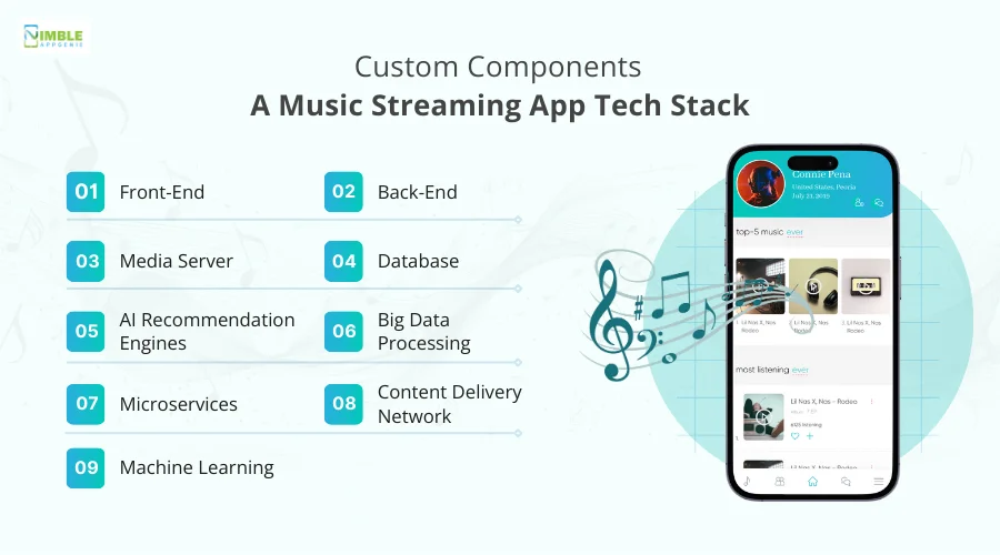 Custom Components of a Music Streaming App Tech Stack