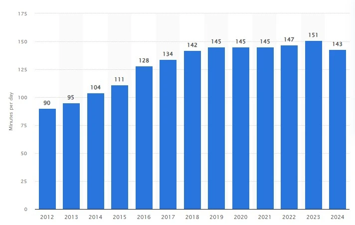 Daily-time-spent-on-social-networking-by-internet-users-worldwide