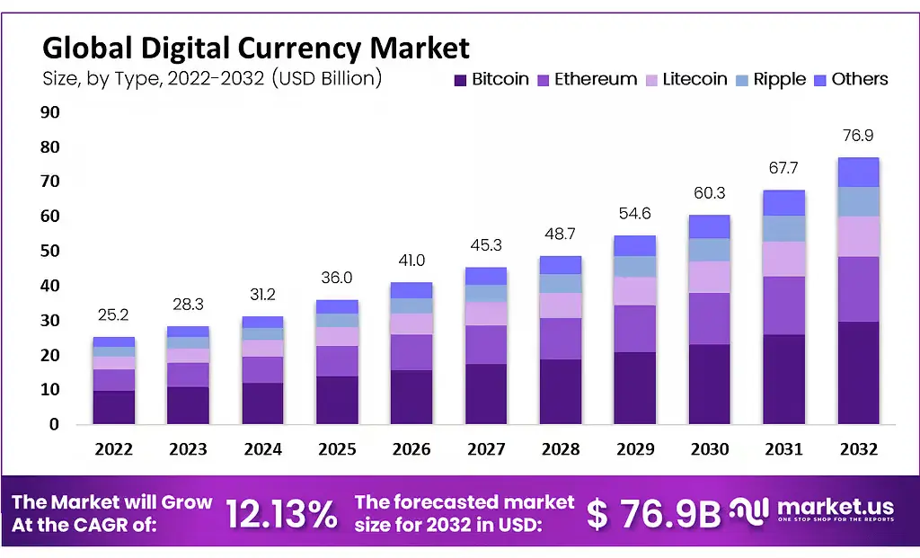 Digital-Currency-Market-Size-1024x621