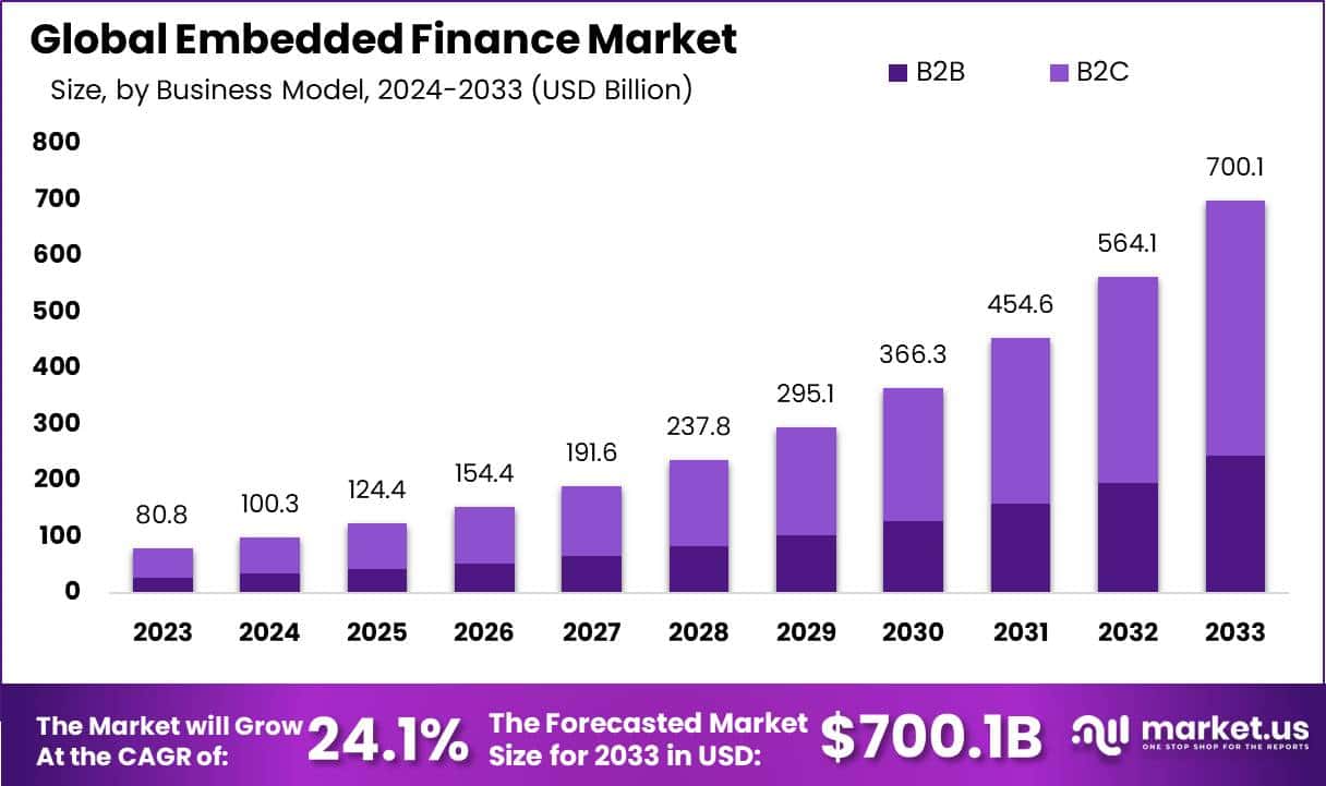 Embedded-Finance-Market-size