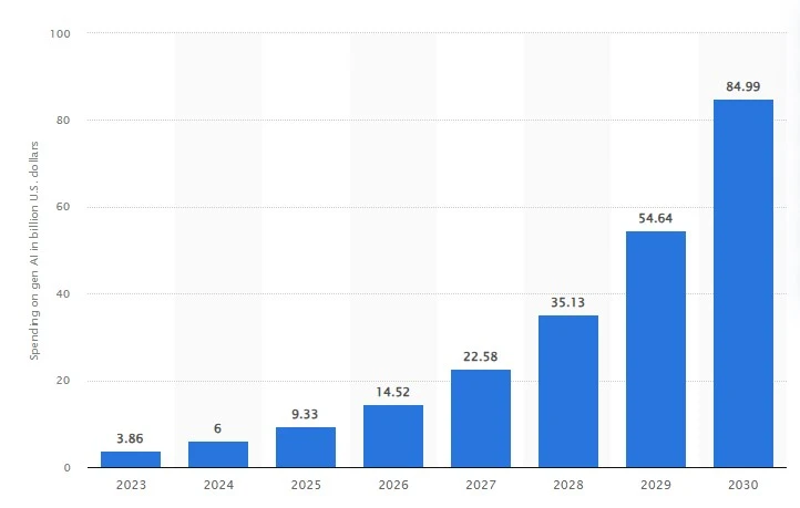 Estimated value of the banking sector's generative artificial intelligence (AI) spending worldwide