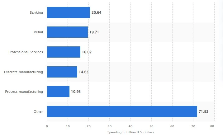 Estimated worldwide spending on artificial intelligence (AI)-centric systems