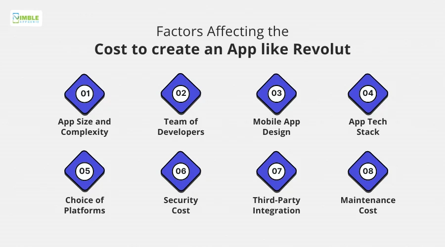 Factors Affecting the Cost to create an App like Revolut (1)