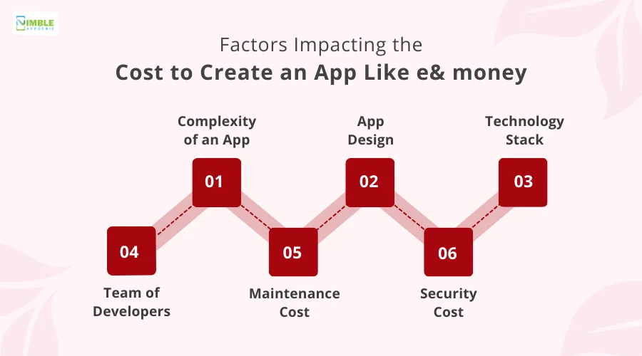 Factors Impacting the Cost to Create an App Like e& money