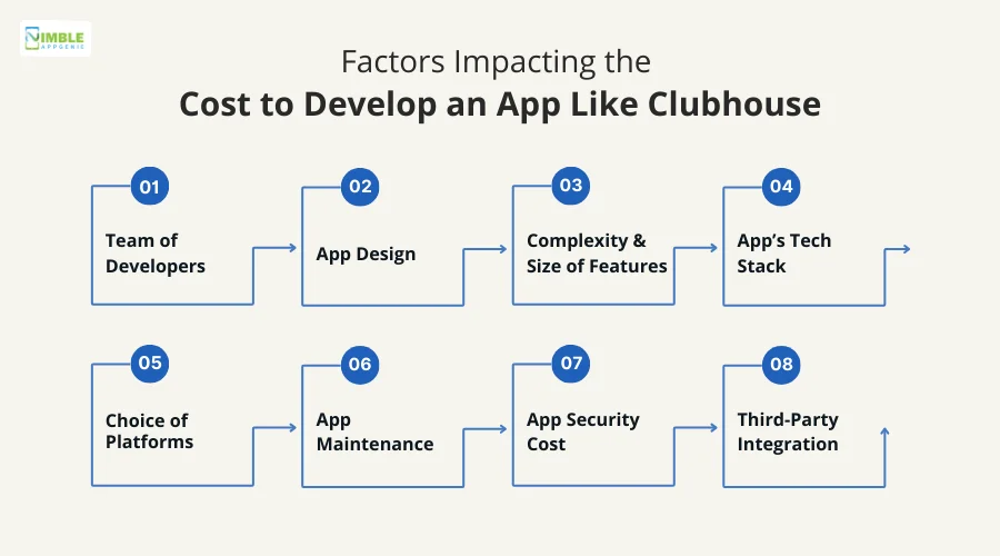 Factors Impacting the Cost to Develop an App Like Clubhouse