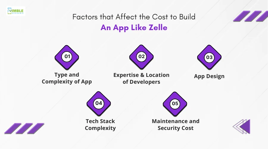 Factors that Affect the Cost to Build an App Like Zelle