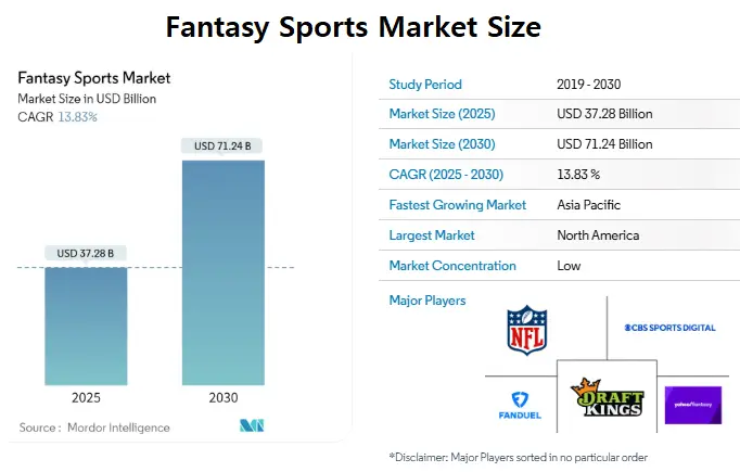 Fantasy Sports Market Size