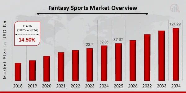 Fantasy_Sports_Market_Overview__2025-2034_