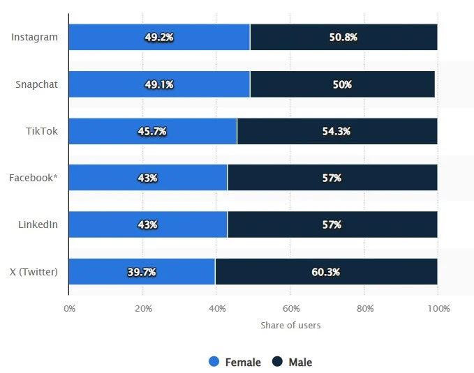 Gender distribution of social media audiences worldwide