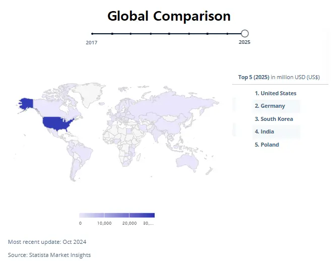 Global Comparison