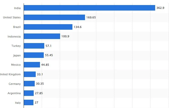 Global instagram users in million