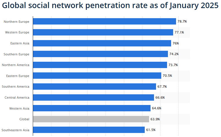 Global social network penetration rate