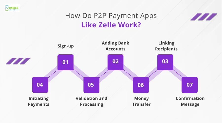 How Do P2P Payment Apps Like Zelle Work