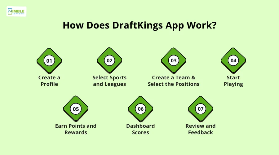 How Does DraftKings App Work