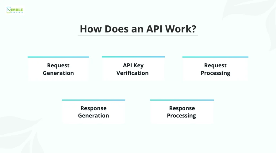 How Does an API Work?