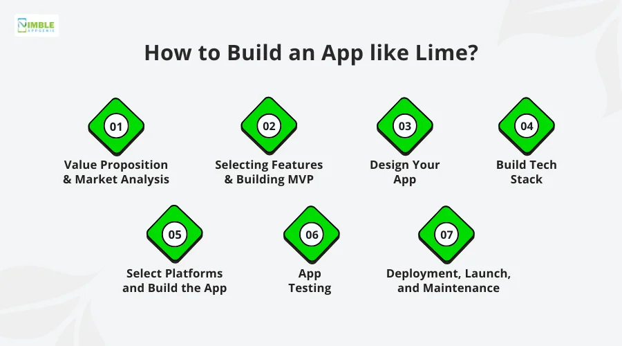 How to Build an App like Lime?