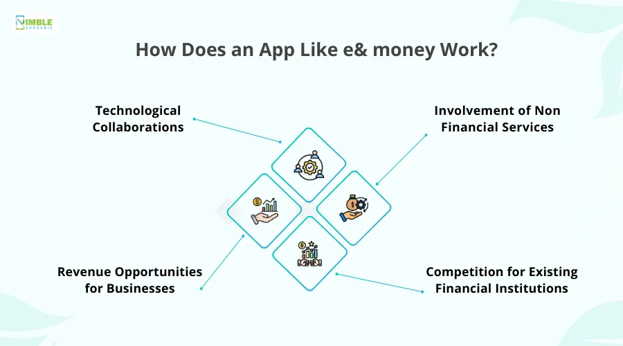 Impact of Embedded Finance on Fintech