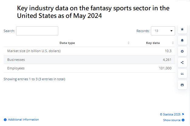 Key industry data on the fantasy sports sector in the United States as of May 2024 (1)