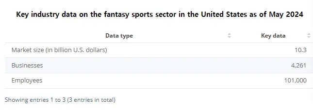 Key industry data on the fantasy sports sector in the United States as of May 2024