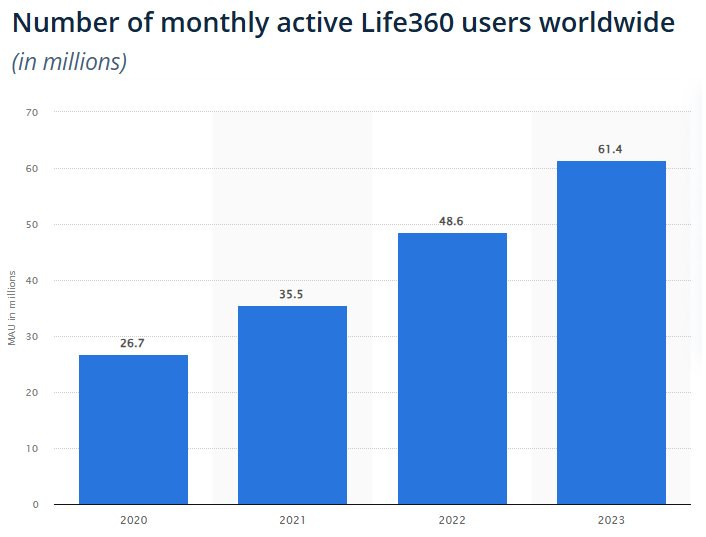 Life360 monthy active users