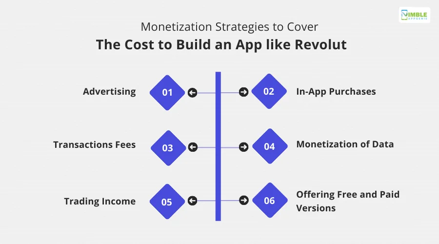 Monetization Strategies to Cover the Cost to Build an App like Revolut