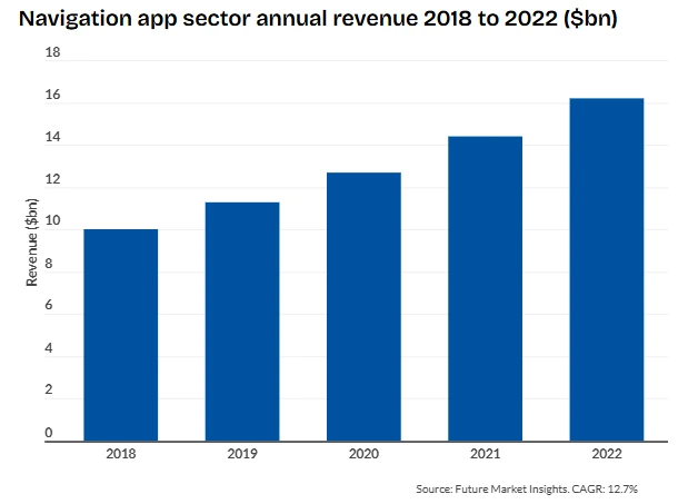 Navigation app sector annual revenue 2018 to 2022