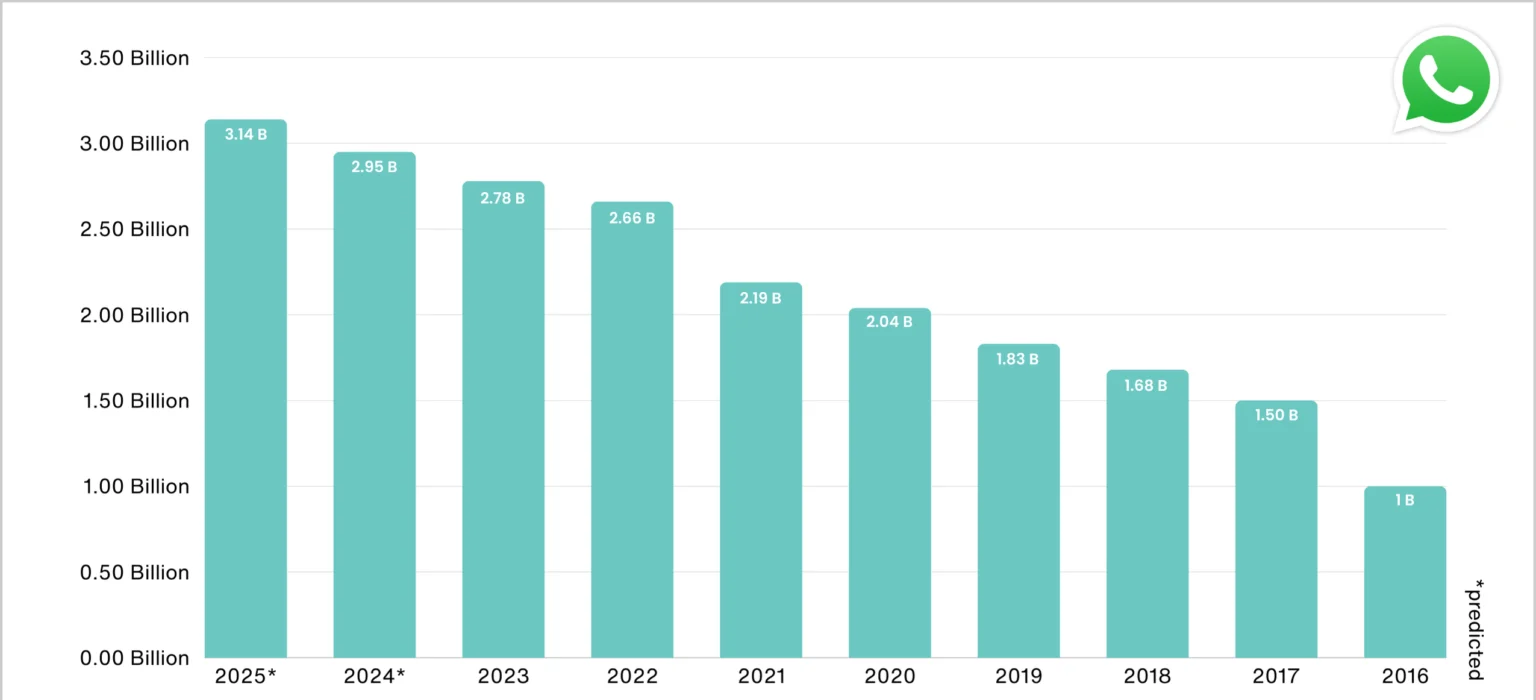 Number-Of-WhatsApp-Users-By-Year