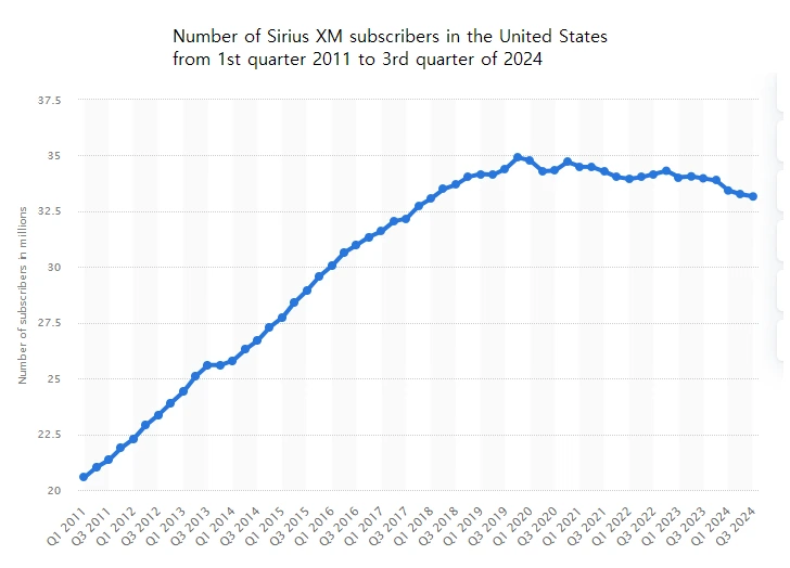 Number of Sirius XM subscribers in the United States from 1st quarter 2011 to 3rd quarter of 2024