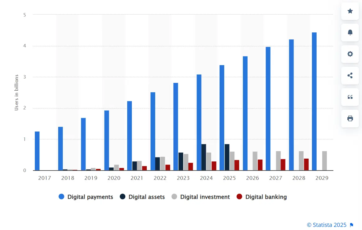 Number of fintech users worldwide 2017-2029, by segment