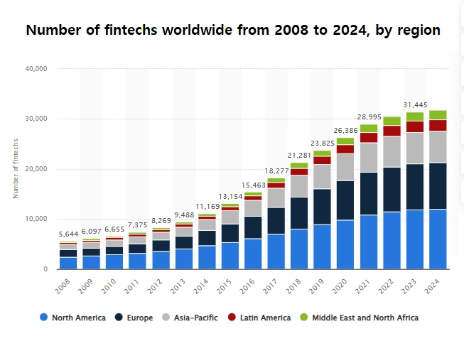 Number of fintechs worldwide from 2008 to 2024, by region