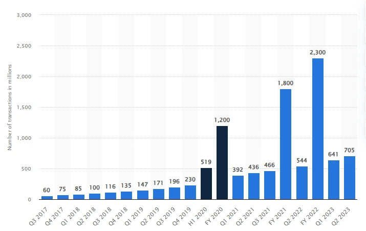 Number of payments processed by Zelle from 3rd quarter 2017 to 2nd quarter 2023