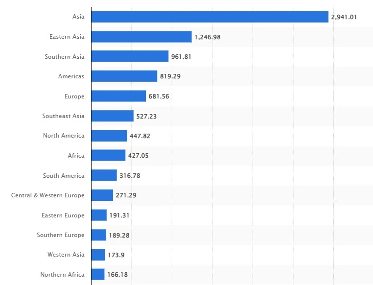 Number of social network users worldwide, by region