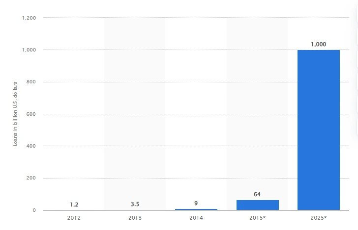 P2P payments app statista