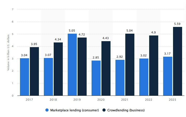 Peer-to-peer consumer and business lending transaction value in Europe from 2017 to 2023