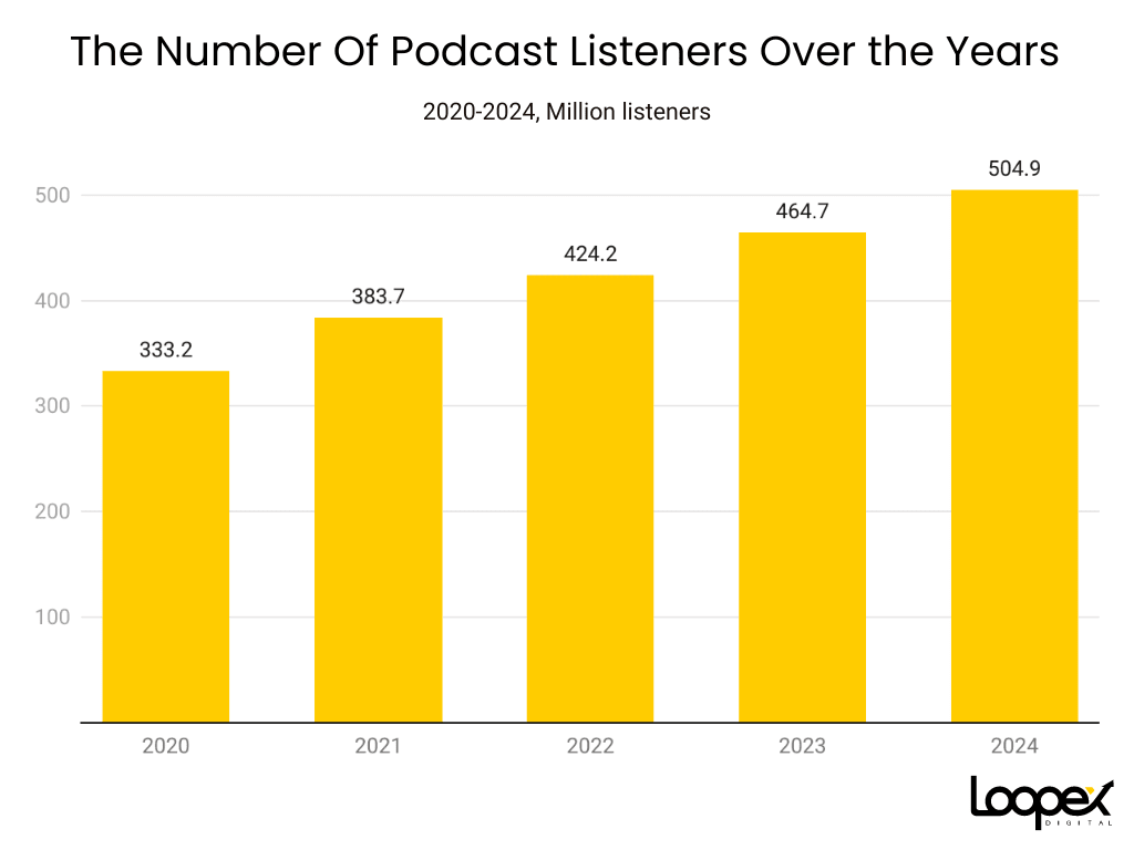 Podcast Statistics Worldwide