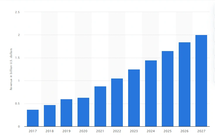 Revenue of Travel apps market 2017 to 2027