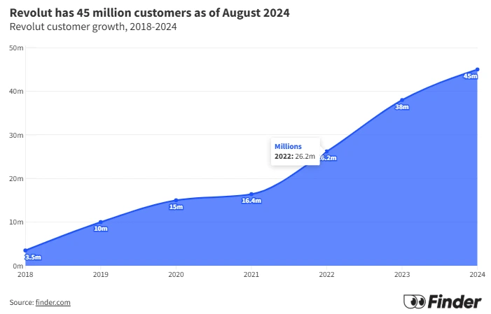 Revolut has 45 million customers as of August 2024