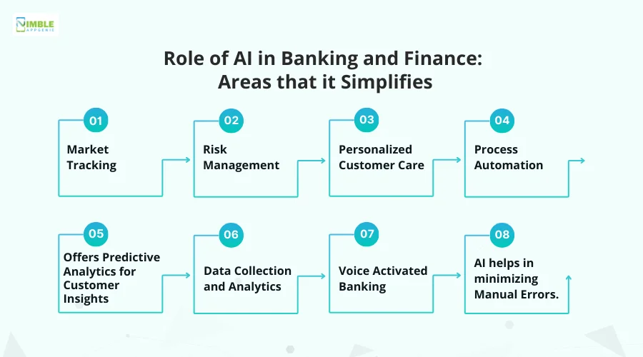 Role of AI in Banking and Finance